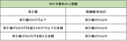 土地にかかる諸費用は 物件だけの資金計画では購入できない 平屋ガイド